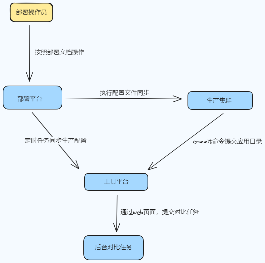 运维工具平台-文件对比功能原理